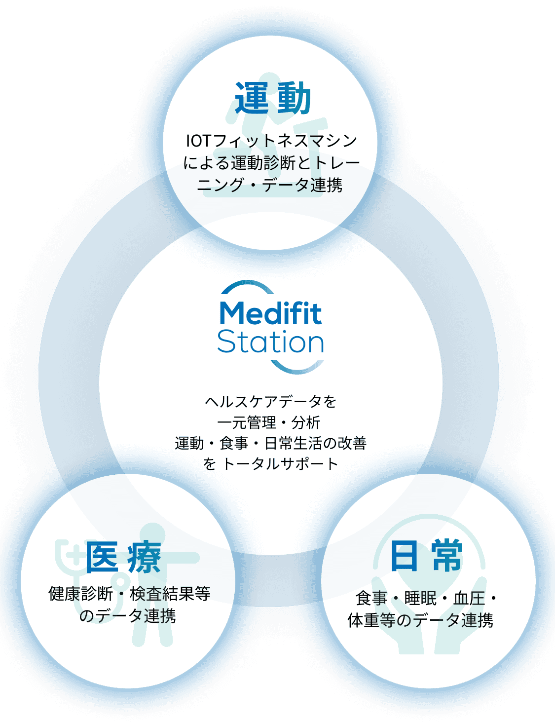 Medifit Station